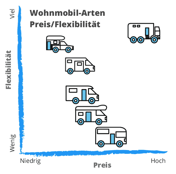 Platz-/Flexibilitäts-Verhältnis der Wohnmobil-Arten